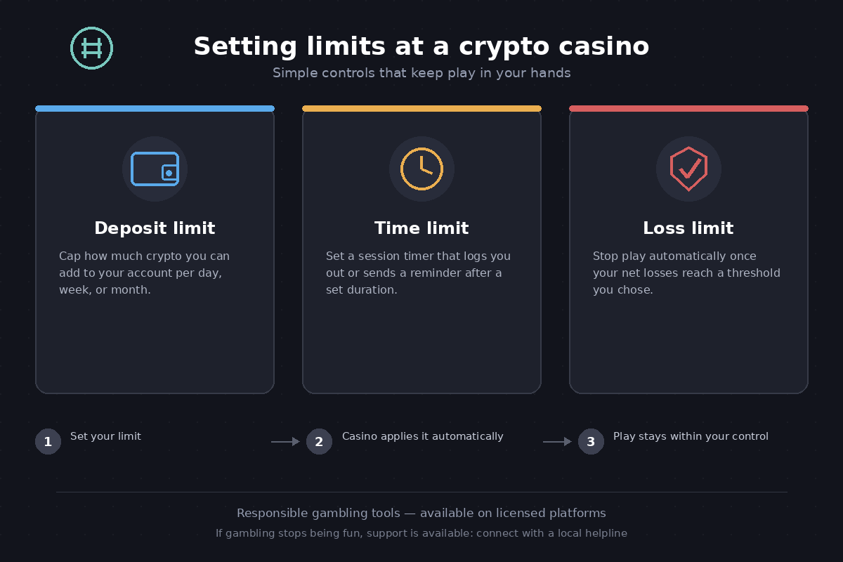 Setting deposit, time, and loss limits at a crypto casino